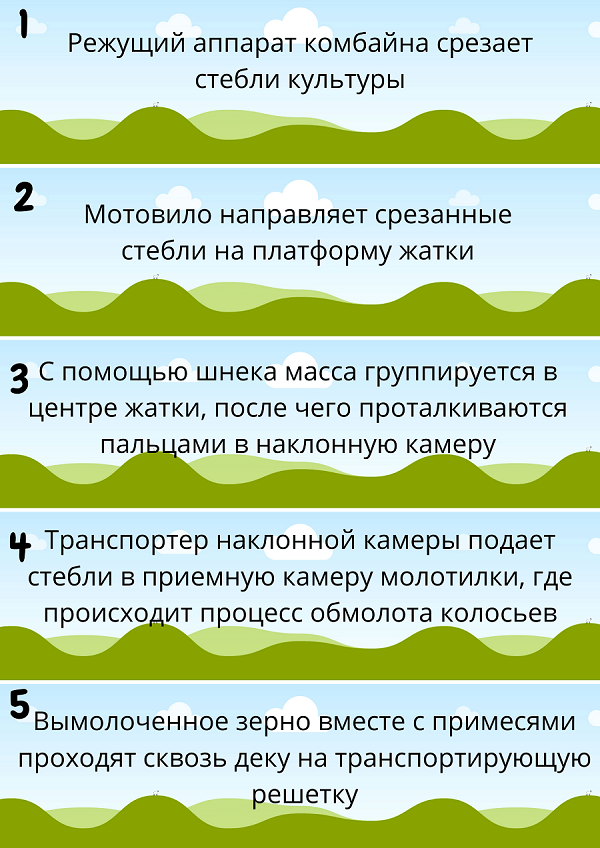 Принцип работы зерноуборочного комбайна 1 Принцип работы зерноуборочного комбайна 1